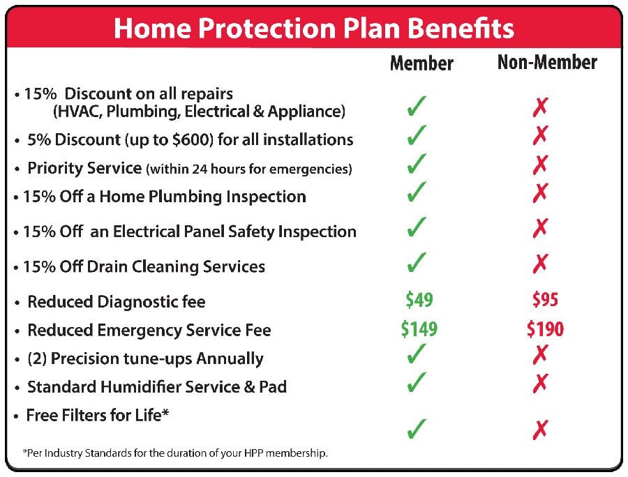 Home Protection Plan Cover Your Whole Home