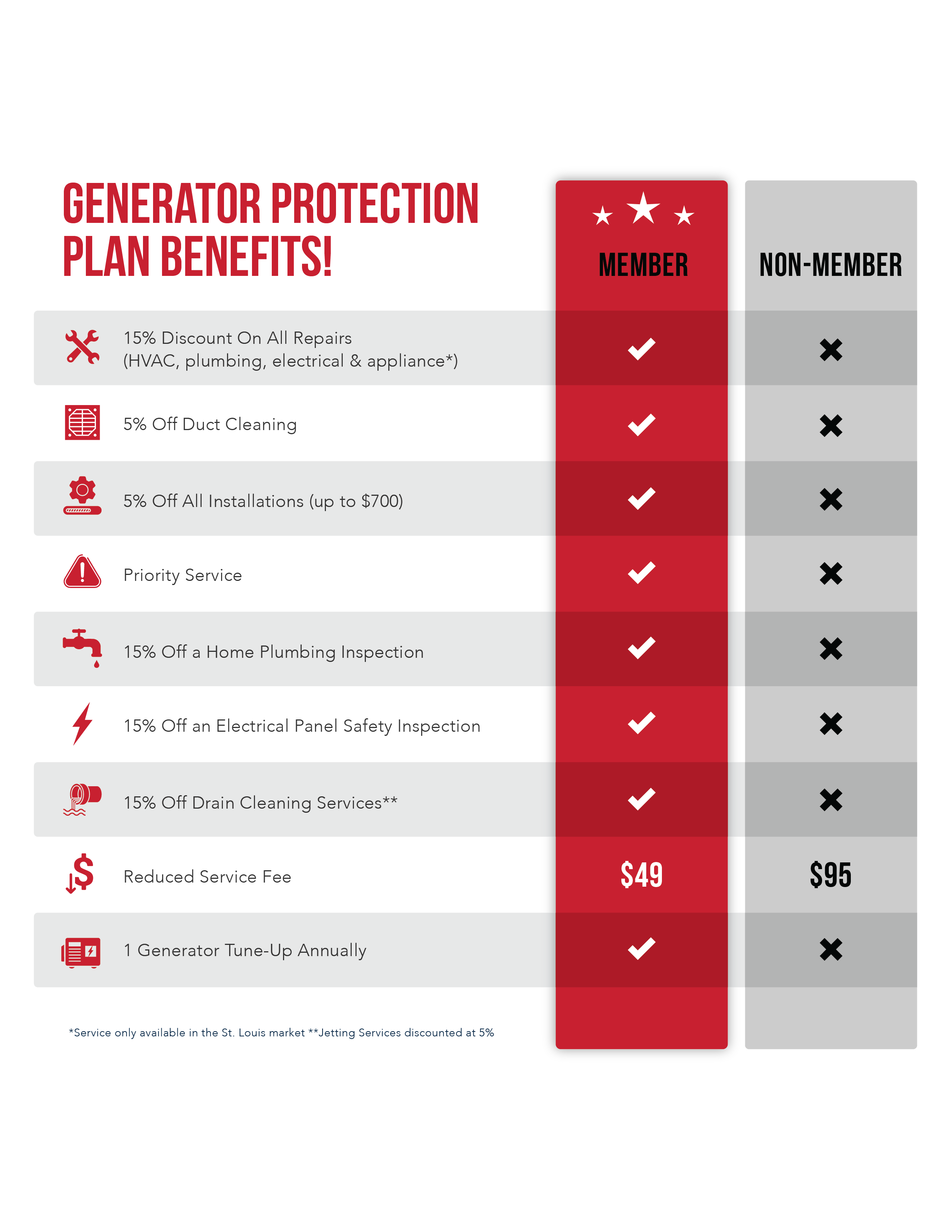 Generator Protection Plan Membership Benefits for annual generator maintenance