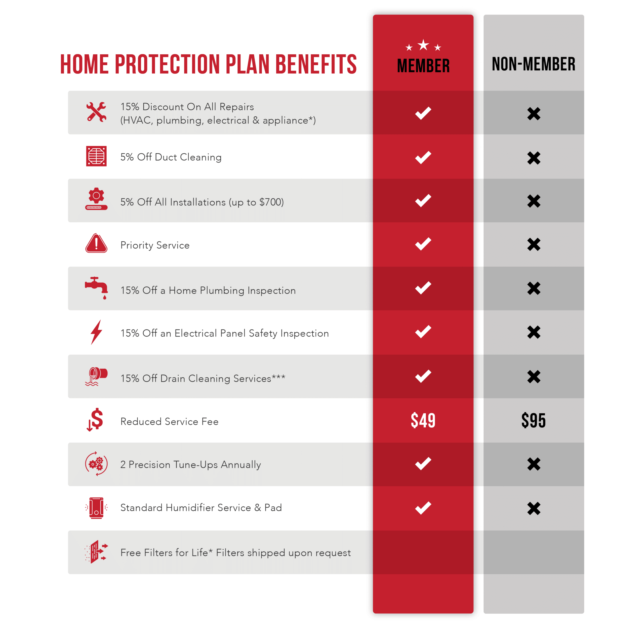 Home Protection Plan Membership Benefits St. Louis and Nashville