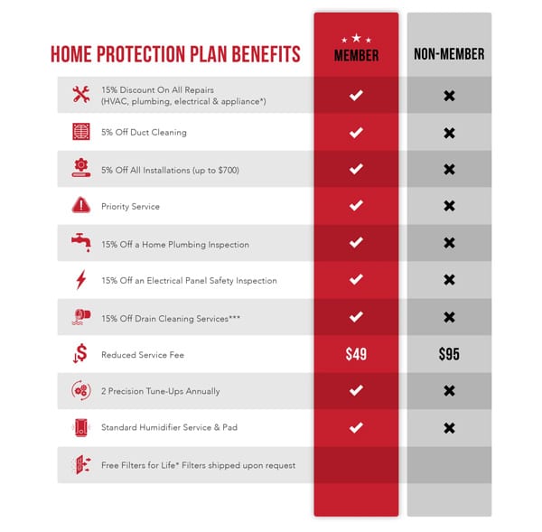 Home Protection Plan Membership Benefits St. Louis and Nashville